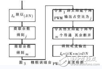 精粗調(diào)組合PWM實(shí)現(xiàn)流程圖