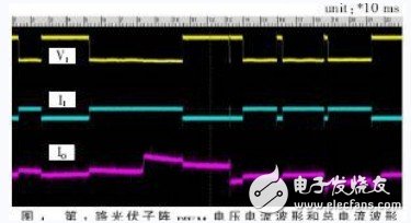 光伏子陣的PWM電壓、電流和總光伏電流波形圖