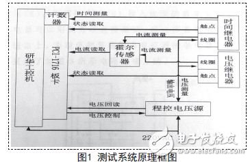 測試系統(tǒng)原理框圖