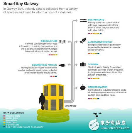 圖2 SmartBay Calway監(jiān)控?cái)?shù)據(jù)收集示意圖　數(shù)據(jù)來(lái)源：John Kennedy--Silicon Republic