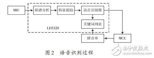 語(yǔ)音識(shí)別過(guò)程