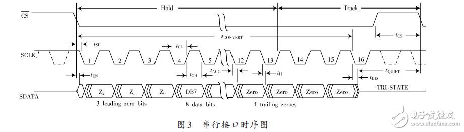 串行接口時(shí)序圖