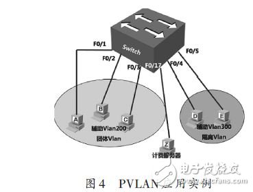 PVLAN應(yīng)用實(shí)例