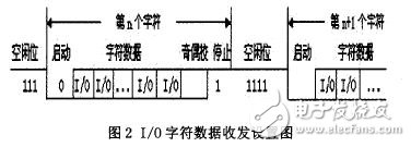 I/O字符數(shù)據(jù)收發(fā)設(shè)置圖
