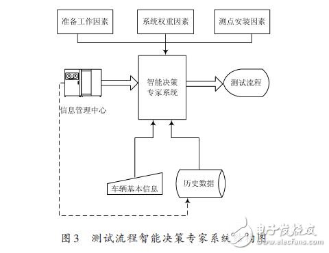 測試流程智能決策專家系統(tǒng)結構圖