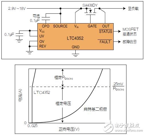 圖2：具UV/OV的LTC4352理想二極管及其I-V曲線。