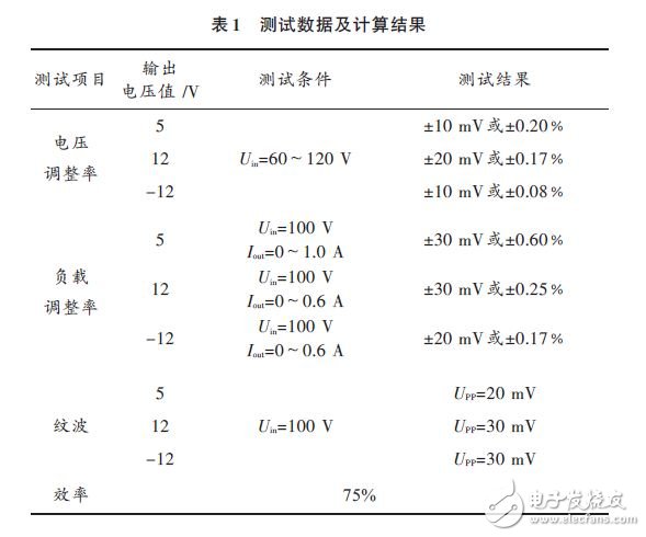 測試數(shù)據(jù)及計算結果