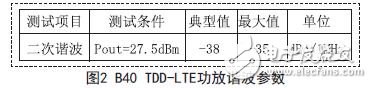 B40 TDD-LTE功放諧波參數(shù)