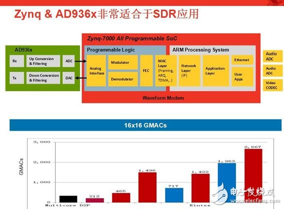 羅霖表示，ADI和Xilinx提供了完整的參考設(shè)計(jì)，簡化了系統(tǒng)設(shè)計(jì)，大大地縮短產(chǎn)品的上市時(shí)間，使開發(fā)時(shí)間從數(shù)月縮短到數(shù)周。