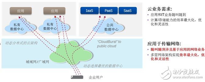 云架構(gòu)和云業(yè)務(wù)對傳輸網(wǎng)絡(luò)的影響