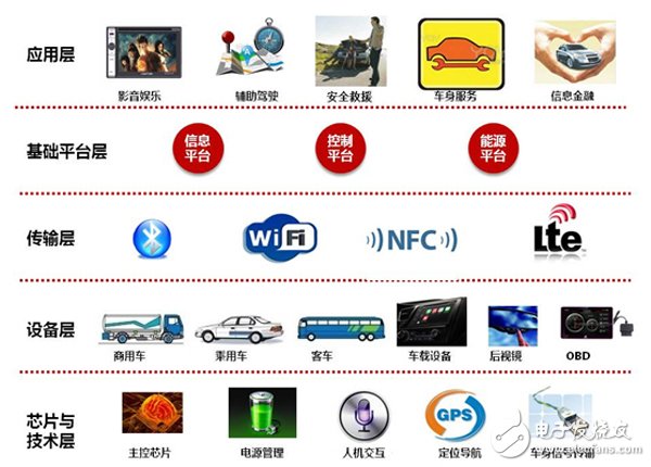需求為王，2014車聯(lián)網(wǎng)重構(gòu)汽車產(chǎn)業(yè)價(jià)值鏈