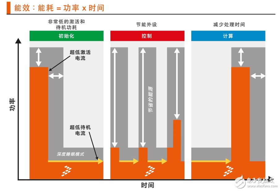 圖 1：Kinetis L系列MCU可在應(yīng)用的所有階段，即初始化、控制和計(jì)算階段，大大提高能效。