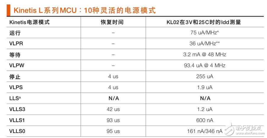 表 1：Kinetis L系列MCU將傳統(tǒng)的電源模式擴(kuò)展至10種靈活的模式，支持各種應(yīng)用用例。