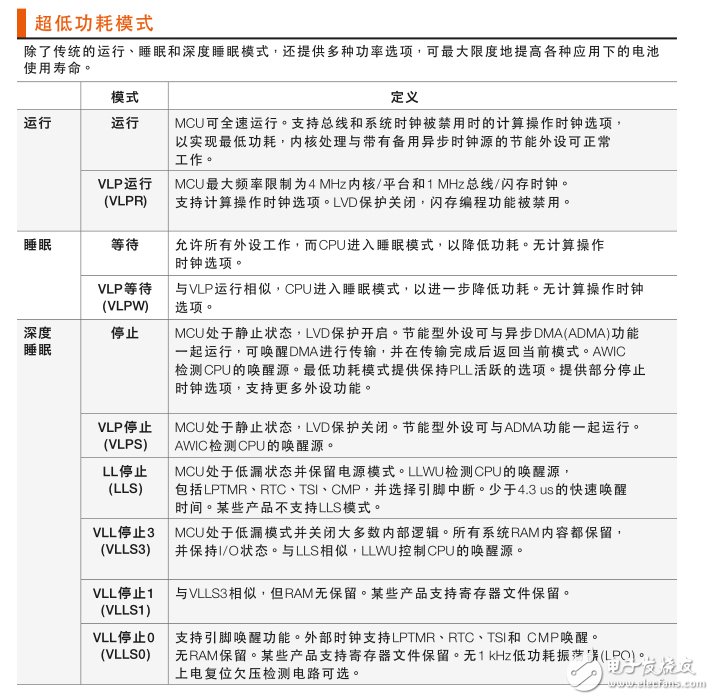 表 2：初級電源模式術(shù)語