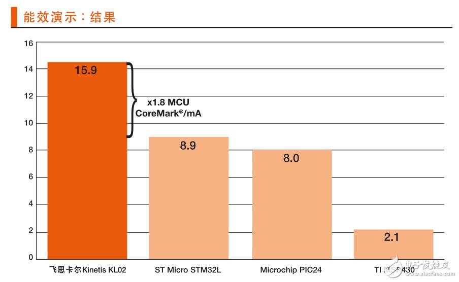 圖 2：Kinetis KL02 MCU集一流的處理能力與卓越的低功耗運行于一身，以測量結果為15.9 CoreMark/mA，的優(yōu)異成績勝出。