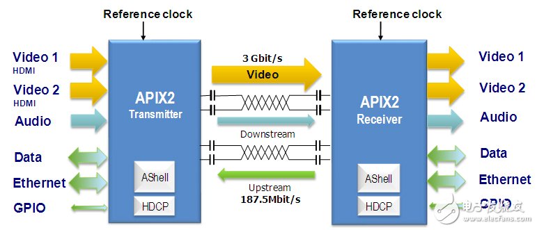第二代APIX提供3 Gbps帶寬。