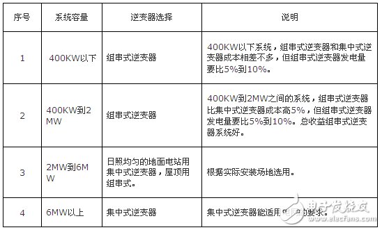 1MW光伏10KV并網(wǎng)系統(tǒng)費用比較