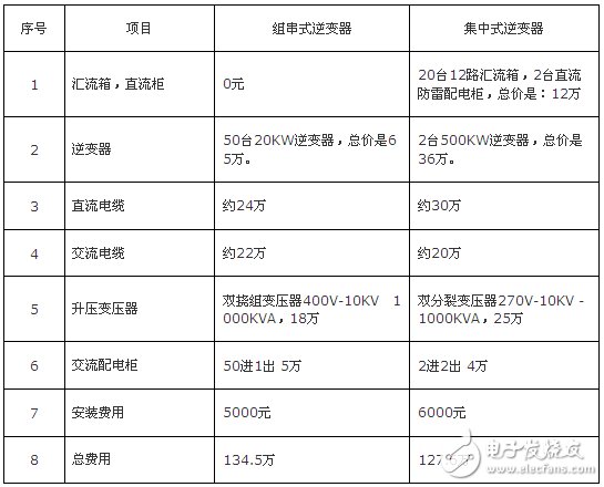 1MW光伏10KV并網(wǎng)系統(tǒng)費用比較
