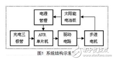 系統(tǒng)結(jié)構(gòu)示意圖