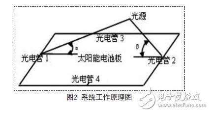 系統(tǒng)工作原理圖