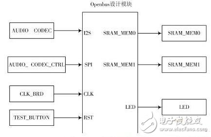 頂層原理圖設(shè)計(jì)