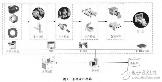 系統(tǒng)設(shè)計(jì)思路