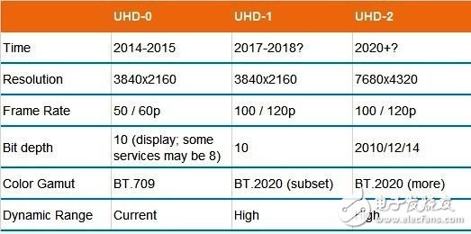 吸取3D電視失敗經(jīng)驗(yàn)，4K發(fā)展慢慢來
