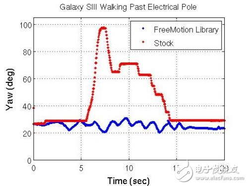Galaxy SIII經(jīng)過電線桿時的航向偏移