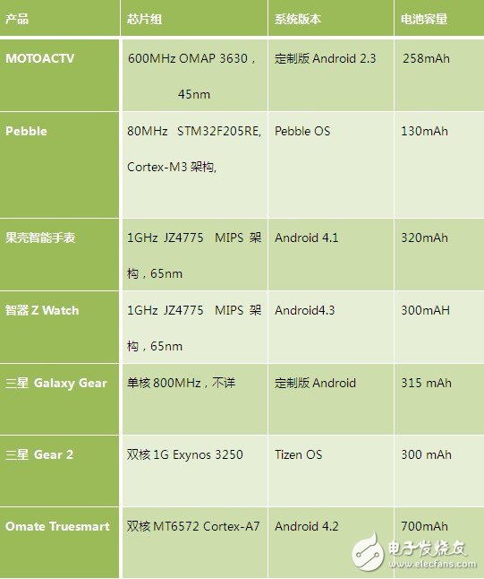 智能手表的續(xù)航為什么這么糟糕？