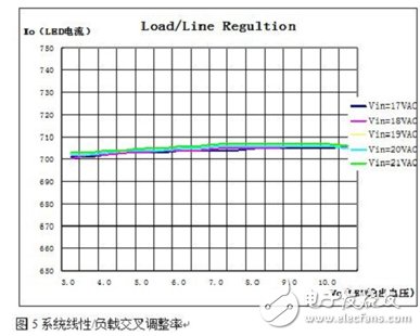系統(tǒng)線性負載交叉調(diào)整率