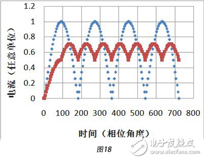 2個相位差為90°的輸入的正弦交流電流分別整流后得到的脈動直流電流進行疊加，得到總電流