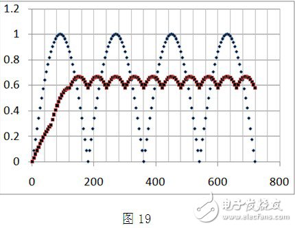 3個相位分別為0°，60°，120°輸入正弦交流電流分別整流、疊加后的歸一化總電流的波形
