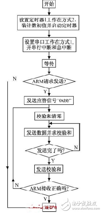 下位機單片機的通信程序設計