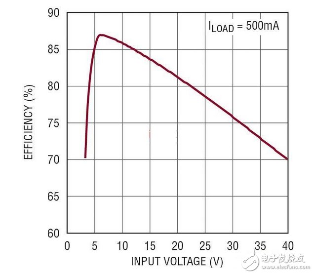 5V、2MHz 汽車電源的效率隨 VIN 的變化