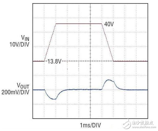 8V 至 40V 負載突降電壓瞬態(tài)