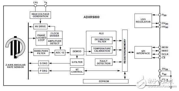 圖4. ADXRS800：第一顆汽車用數(shù)字型角速度傳感器。
