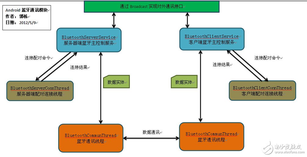 藍牙通訊模塊類結(jié)構(gòu)圖
