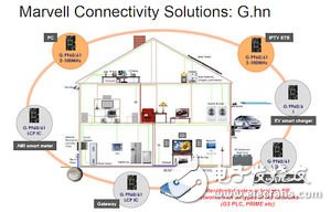Marvell的G.hn晶片組已經(jīng)成功通過了MIMO測試，并且獲得了認(rèn)證