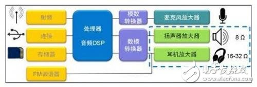 音頻管理集成電路