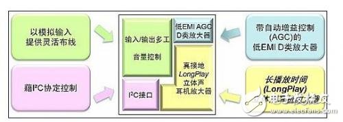 音頻管理集成電路