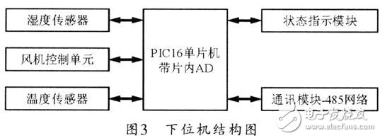 溫濕度測(cè)量