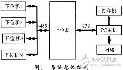 溫濕度測(cè)量
