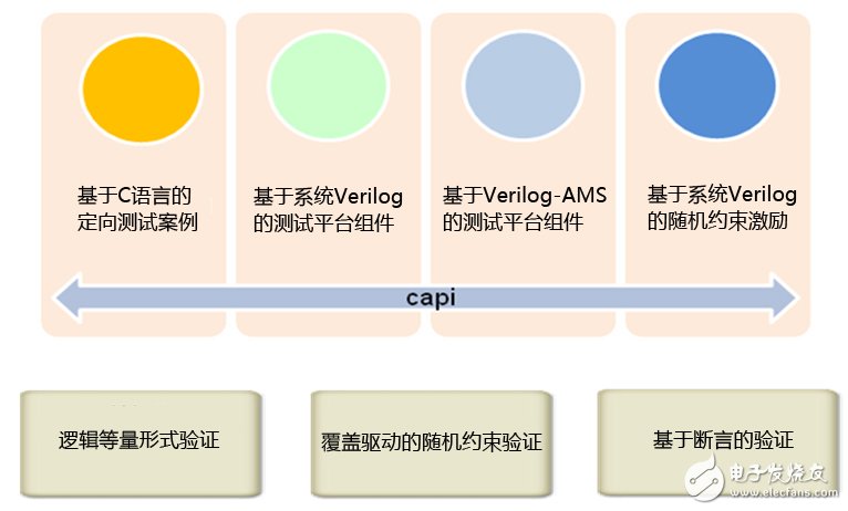 工程師不得不懂的MCU混合信號(hào)驗(yàn)證策略和挑戰(zhàn)