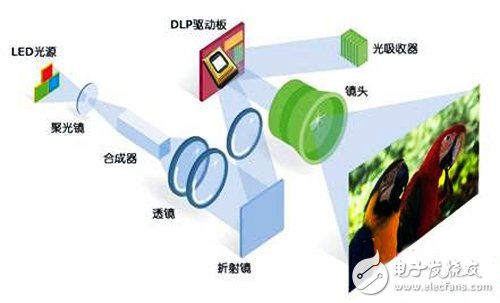 LED投影