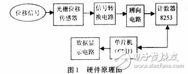 位移測(cè)量