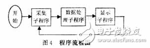 位移測(cè)量