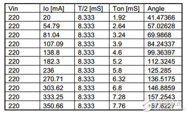 具有 TRIAC 亮度調(diào)節(jié)功能的 7W 單級(jí) PFC LED 照明設(shè)計(jì)