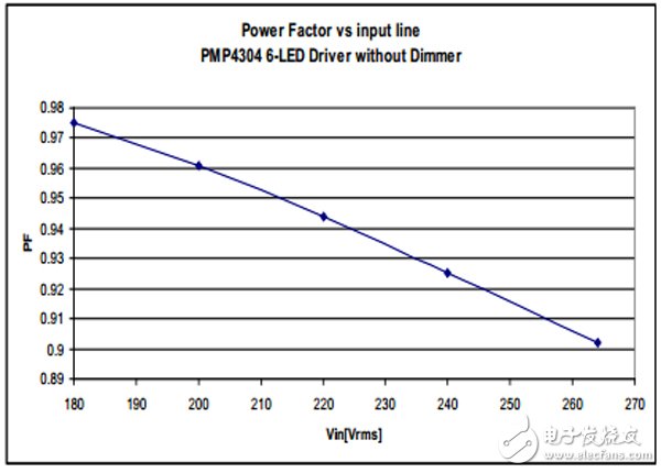 具有 TRIAC 亮度調(diào)節(jié)功能的 7W 單級(jí) PFC LED 照明設(shè)計(jì)