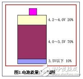 電池能量分布
