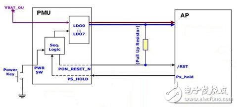 智能手機和平板電腦中AP + PMU的硬件架構(gòu)